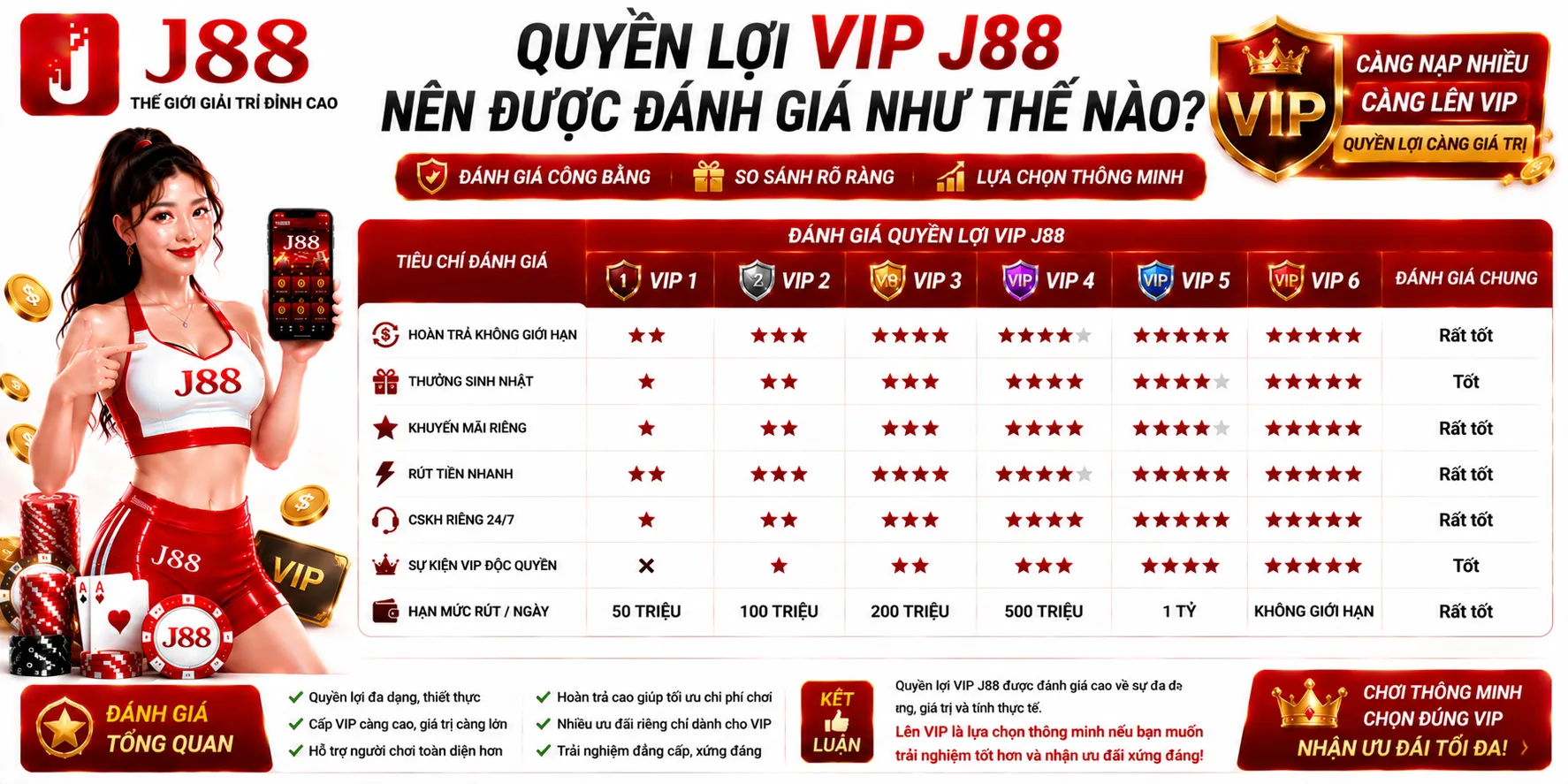 Quyền lợi VIP J88 nên được đánh giá như thế nào?